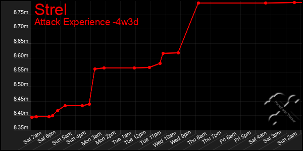 Last 31 Days Graph of Strel