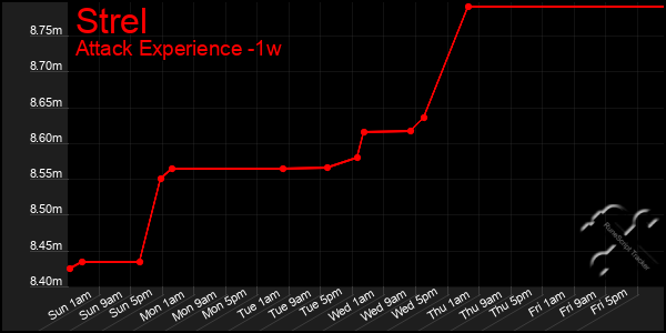 Last 7 Days Graph of Strel