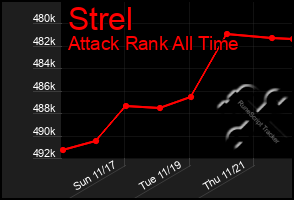 Total Graph of Strel