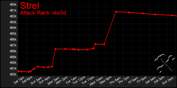 Last 31 Days Graph of Strel