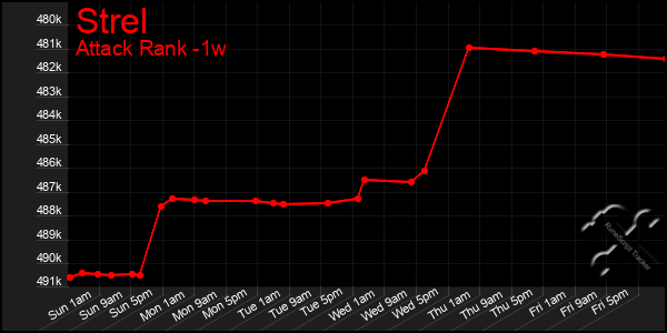 Last 7 Days Graph of Strel