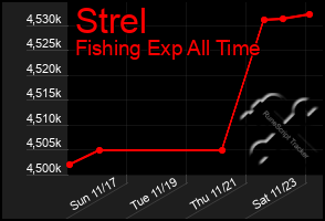 Total Graph of Strel