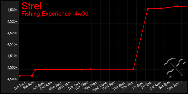 Last 31 Days Graph of Strel