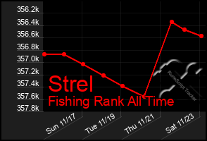 Total Graph of Strel