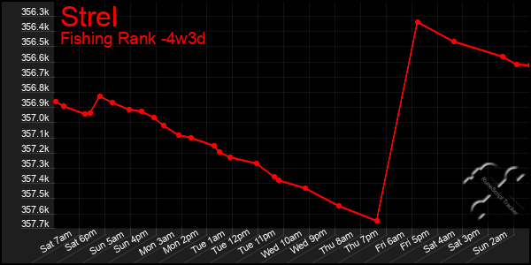 Last 31 Days Graph of Strel