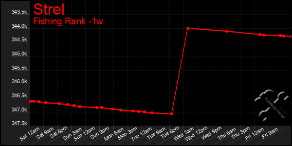 Last 7 Days Graph of Strel