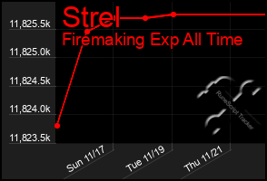 Total Graph of Strel