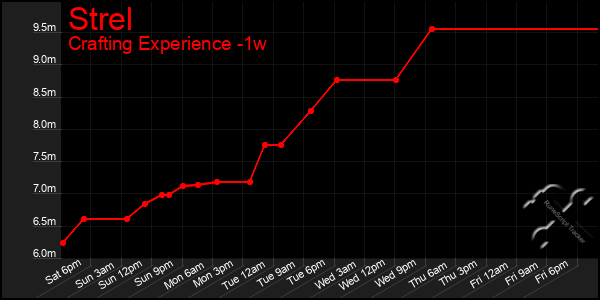 Last 7 Days Graph of Strel