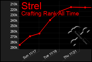 Total Graph of Strel