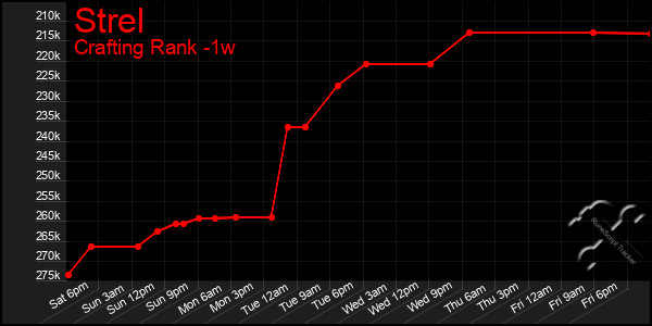 Last 7 Days Graph of Strel