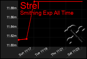 Total Graph of Strel