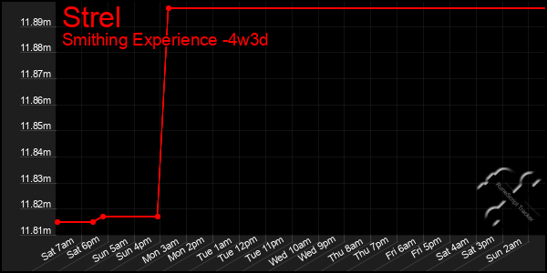 Last 31 Days Graph of Strel