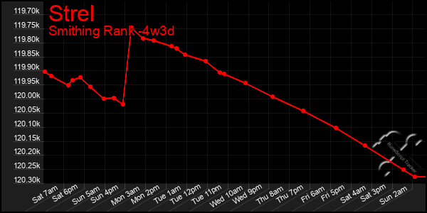 Last 31 Days Graph of Strel