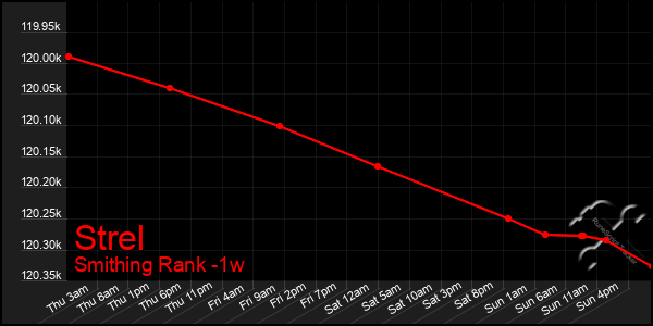 Last 7 Days Graph of Strel