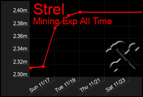 Total Graph of Strel