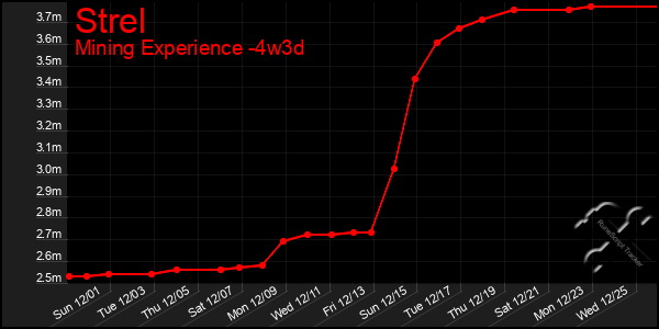 Last 31 Days Graph of Strel