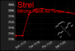 Total Graph of Strel