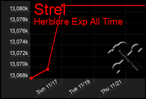 Total Graph of Strel