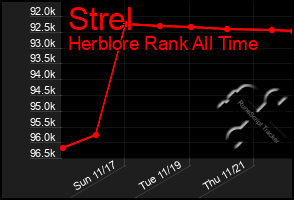 Total Graph of Strel