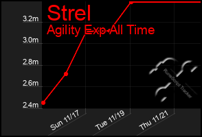 Total Graph of Strel