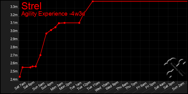 Last 31 Days Graph of Strel