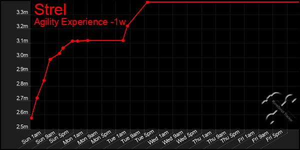 Last 7 Days Graph of Strel