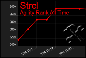 Total Graph of Strel