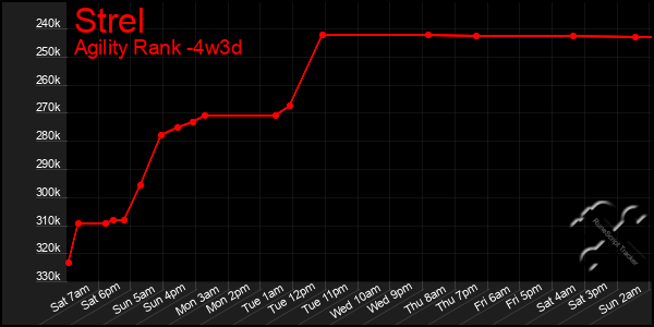 Last 31 Days Graph of Strel