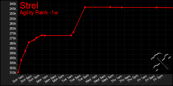 Last 7 Days Graph of Strel