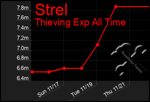 Total Graph of Strel