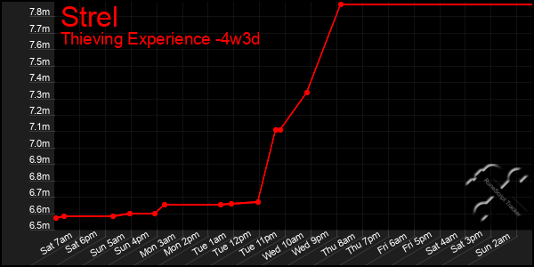 Last 31 Days Graph of Strel