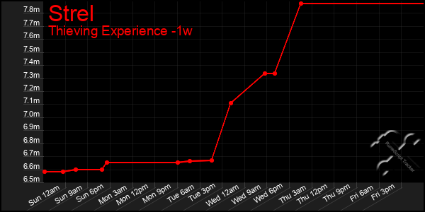 Last 7 Days Graph of Strel