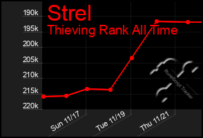 Total Graph of Strel