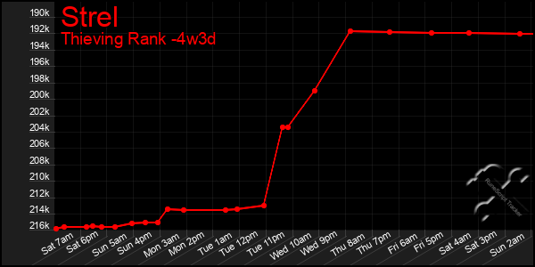 Last 31 Days Graph of Strel