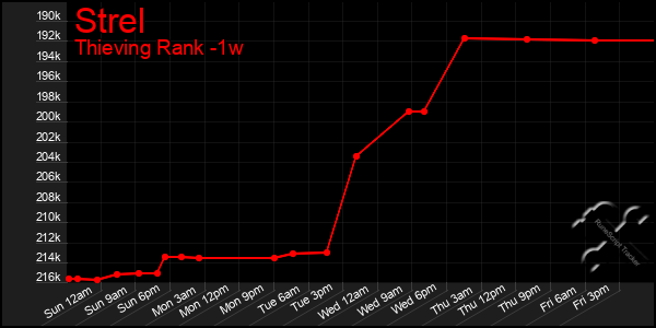 Last 7 Days Graph of Strel