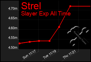 Total Graph of Strel