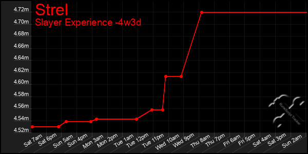 Last 31 Days Graph of Strel