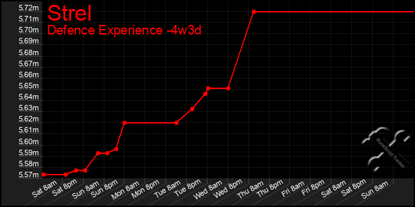 Last 31 Days Graph of Strel