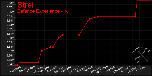 Last 7 Days Graph of Strel