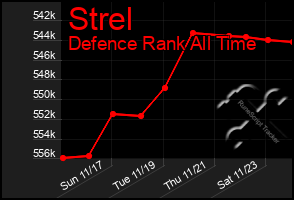 Total Graph of Strel