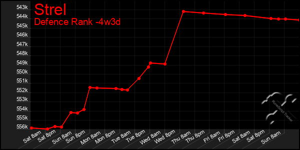 Last 31 Days Graph of Strel