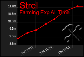 Total Graph of Strel