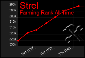 Total Graph of Strel