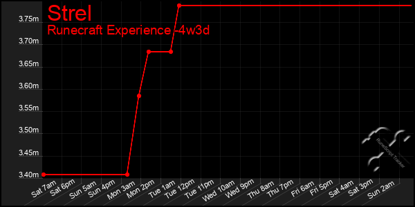 Last 31 Days Graph of Strel