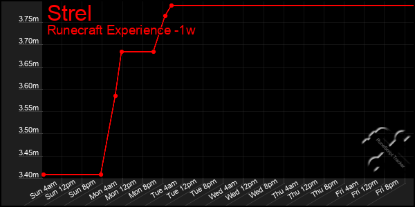 Last 7 Days Graph of Strel