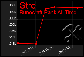 Total Graph of Strel