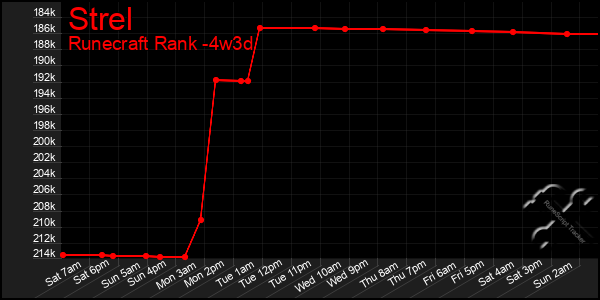 Last 31 Days Graph of Strel