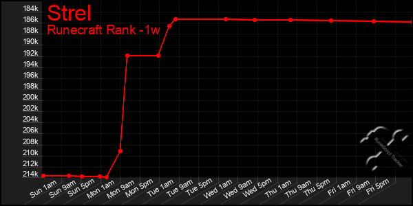 Last 7 Days Graph of Strel