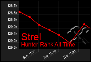 Total Graph of Strel