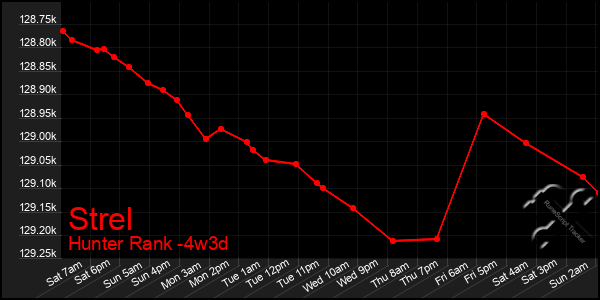 Last 31 Days Graph of Strel